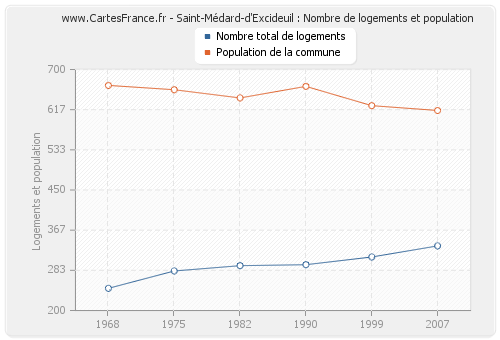 Saint-Médard-d'Excideuil : Nombre de logements et population