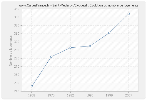 Saint-Médard-d'Excideuil : Evolution du nombre de logements
