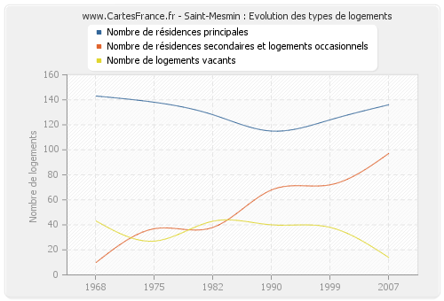 Saint-Mesmin : Evolution des types de logements