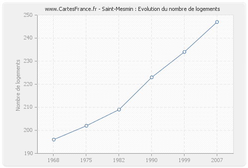 Saint-Mesmin : Evolution du nombre de logements