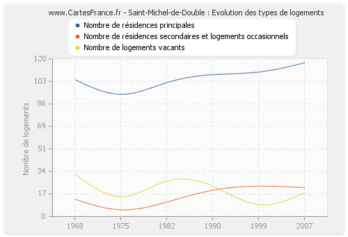 Saint-Michel-de-Double : Evolution des types de logements