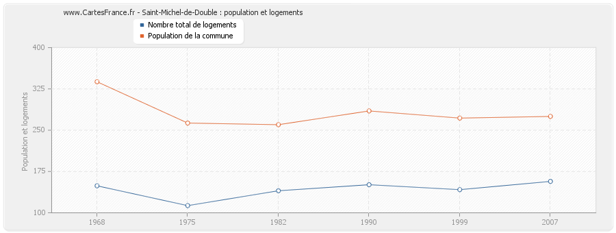 Saint-Michel-de-Double : population et logements