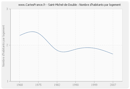 Saint-Michel-de-Double : Nombre d'habitants par logement