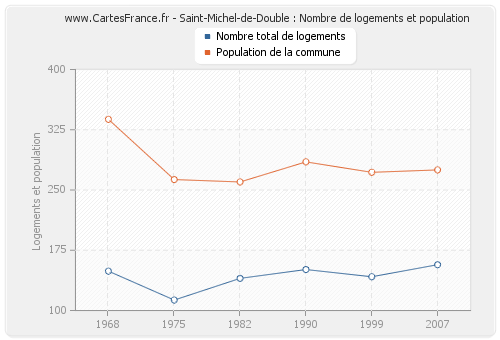 Saint-Michel-de-Double : Nombre de logements et population