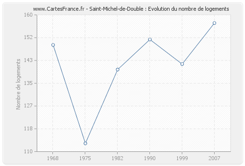 Saint-Michel-de-Double : Evolution du nombre de logements