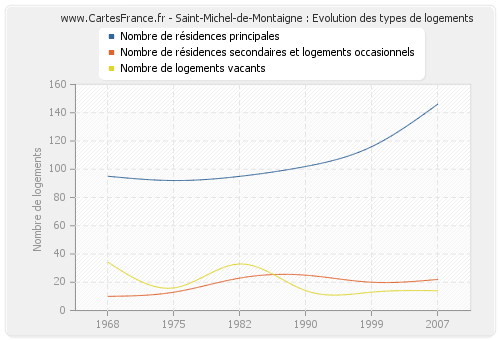 Saint-Michel-de-Montaigne : Evolution des types de logements