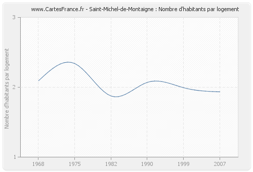 Saint-Michel-de-Montaigne : Nombre d'habitants par logement