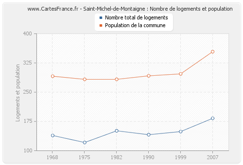Saint-Michel-de-Montaigne : Nombre de logements et population