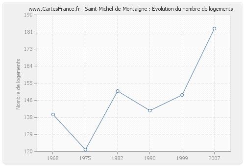 Saint-Michel-de-Montaigne : Evolution du nombre de logements