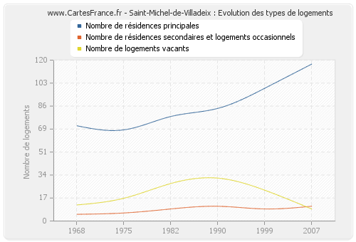 Saint-Michel-de-Villadeix : Evolution des types de logements