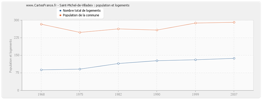 Saint-Michel-de-Villadeix : population et logements