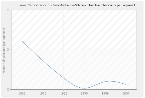 Saint-Michel-de-Villadeix : Nombre d'habitants par logement