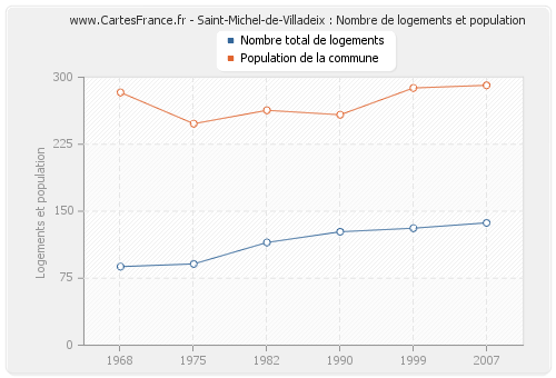 Saint-Michel-de-Villadeix : Nombre de logements et population