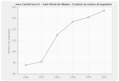 Saint-Michel-de-Villadeix : Evolution du nombre de logements