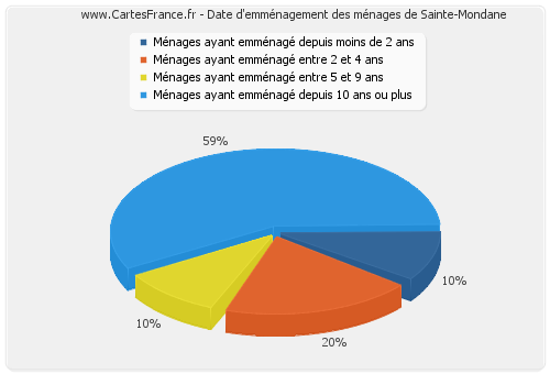 Date d'emménagement des ménages de Sainte-Mondane