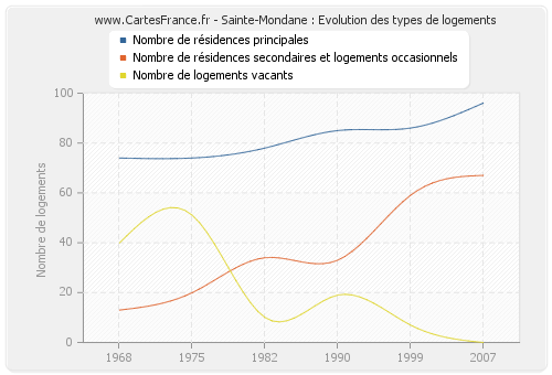 Sainte-Mondane : Evolution des types de logements