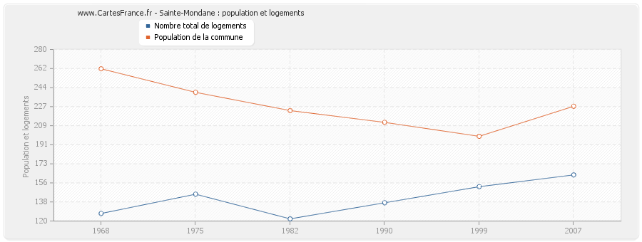 Sainte-Mondane : population et logements