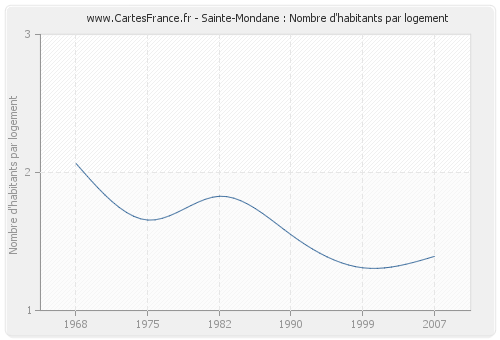 Sainte-Mondane : Nombre d'habitants par logement