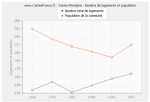 Sainte-Mondane : Nombre de logements et population
