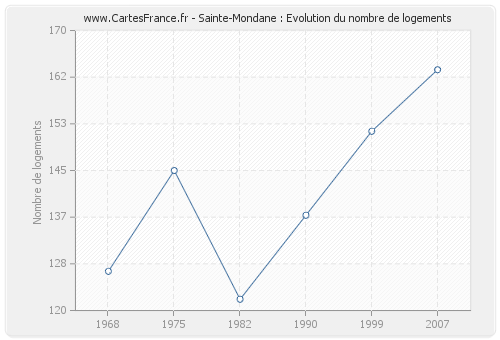 Sainte-Mondane : Evolution du nombre de logements