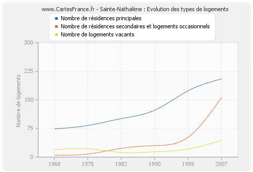 Sainte-Nathalène : Evolution des types de logements