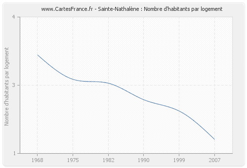 Sainte-Nathalène : Nombre d'habitants par logement