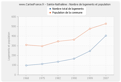 Sainte-Nathalène : Nombre de logements et population