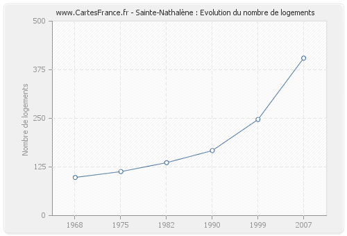 Sainte-Nathalène : Evolution du nombre de logements
