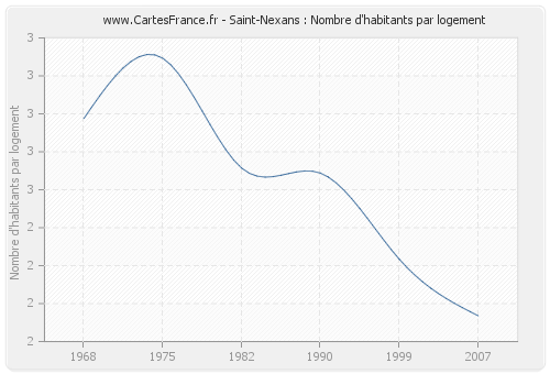 Saint-Nexans : Nombre d'habitants par logement