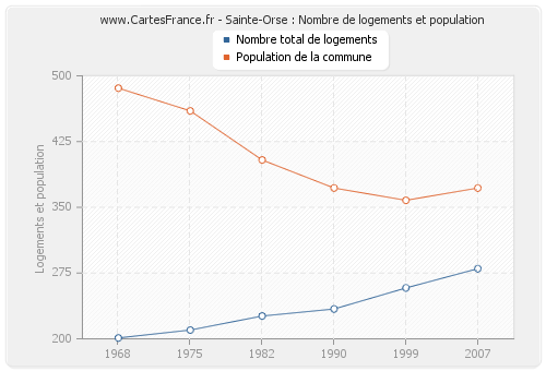 Sainte-Orse : Nombre de logements et population