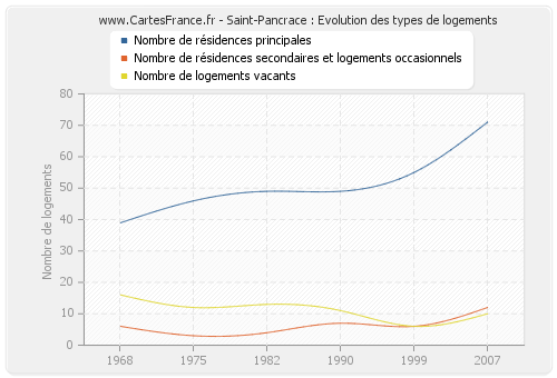 Saint-Pancrace : Evolution des types de logements