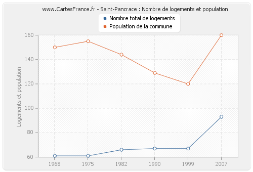 Saint-Pancrace : Nombre de logements et population