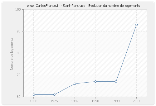 Saint-Pancrace : Evolution du nombre de logements