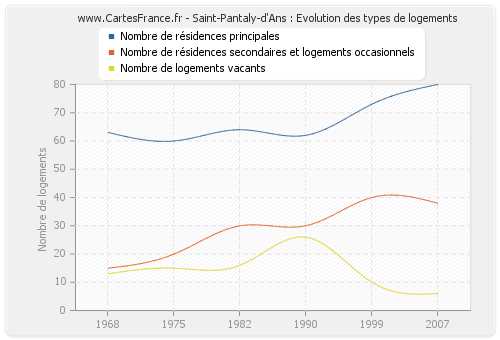 Saint-Pantaly-d'Ans : Evolution des types de logements