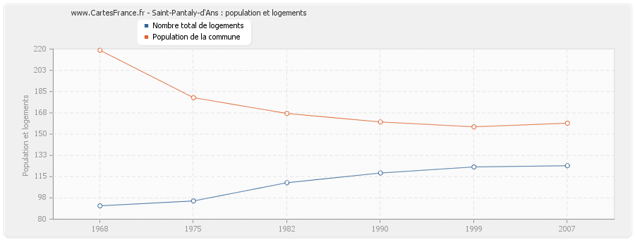 Saint-Pantaly-d'Ans : population et logements