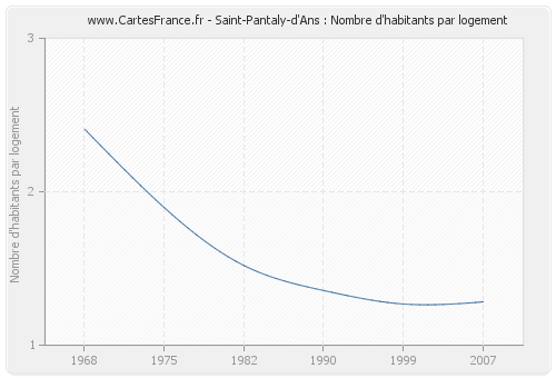 Saint-Pantaly-d'Ans : Nombre d'habitants par logement