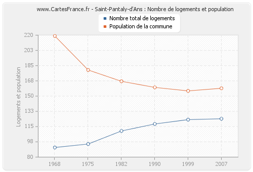 Saint-Pantaly-d'Ans : Nombre de logements et population