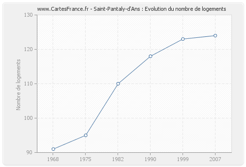 Saint-Pantaly-d'Ans : Evolution du nombre de logements