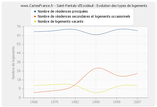 Saint-Pantaly-d'Excideuil : Evolution des types de logements