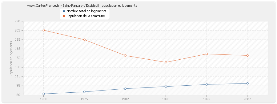 Saint-Pantaly-d'Excideuil : population et logements