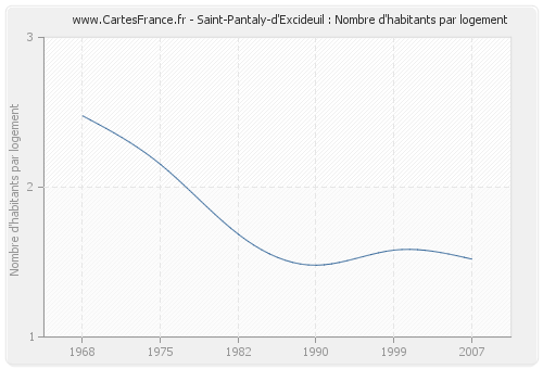 Saint-Pantaly-d'Excideuil : Nombre d'habitants par logement