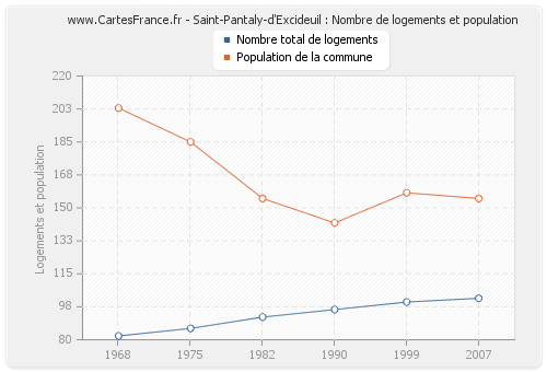 Saint-Pantaly-d'Excideuil : Nombre de logements et population