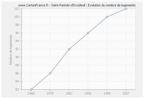 Saint-Pantaly-d'Excideuil : Evolution du nombre de logements