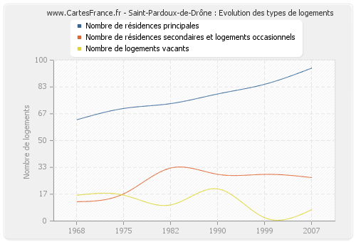 Saint-Pardoux-de-Drône : Evolution des types de logements