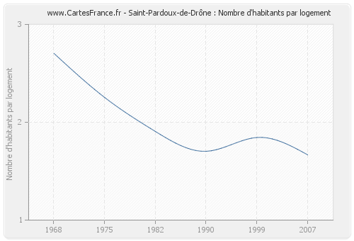 Saint-Pardoux-de-Drône : Nombre d'habitants par logement