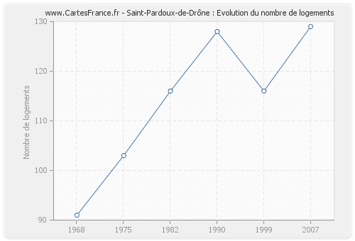 Saint-Pardoux-de-Drône : Evolution du nombre de logements