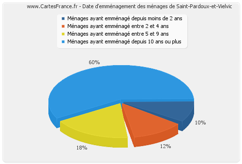 Date d'emménagement des ménages de Saint-Pardoux-et-Vielvic
