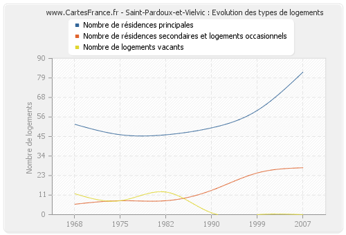 Saint-Pardoux-et-Vielvic : Evolution des types de logements