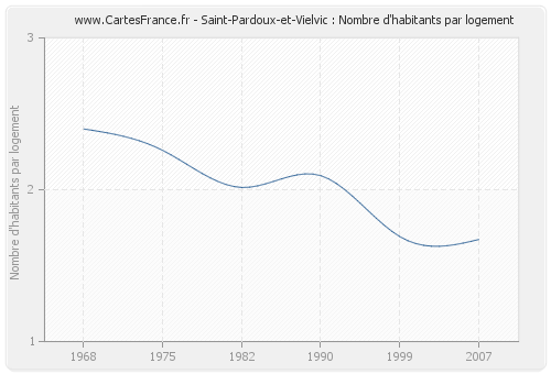 Saint-Pardoux-et-Vielvic : Nombre d'habitants par logement