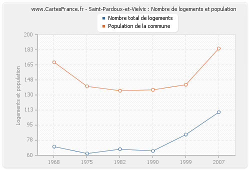 Saint-Pardoux-et-Vielvic : Nombre de logements et population